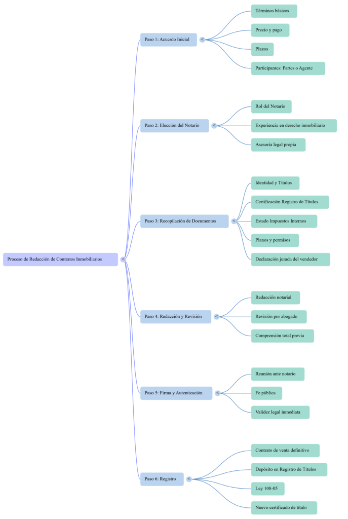 Mapa mental sobre los pasos para redactar un contrato de venta de inmuebles en RD