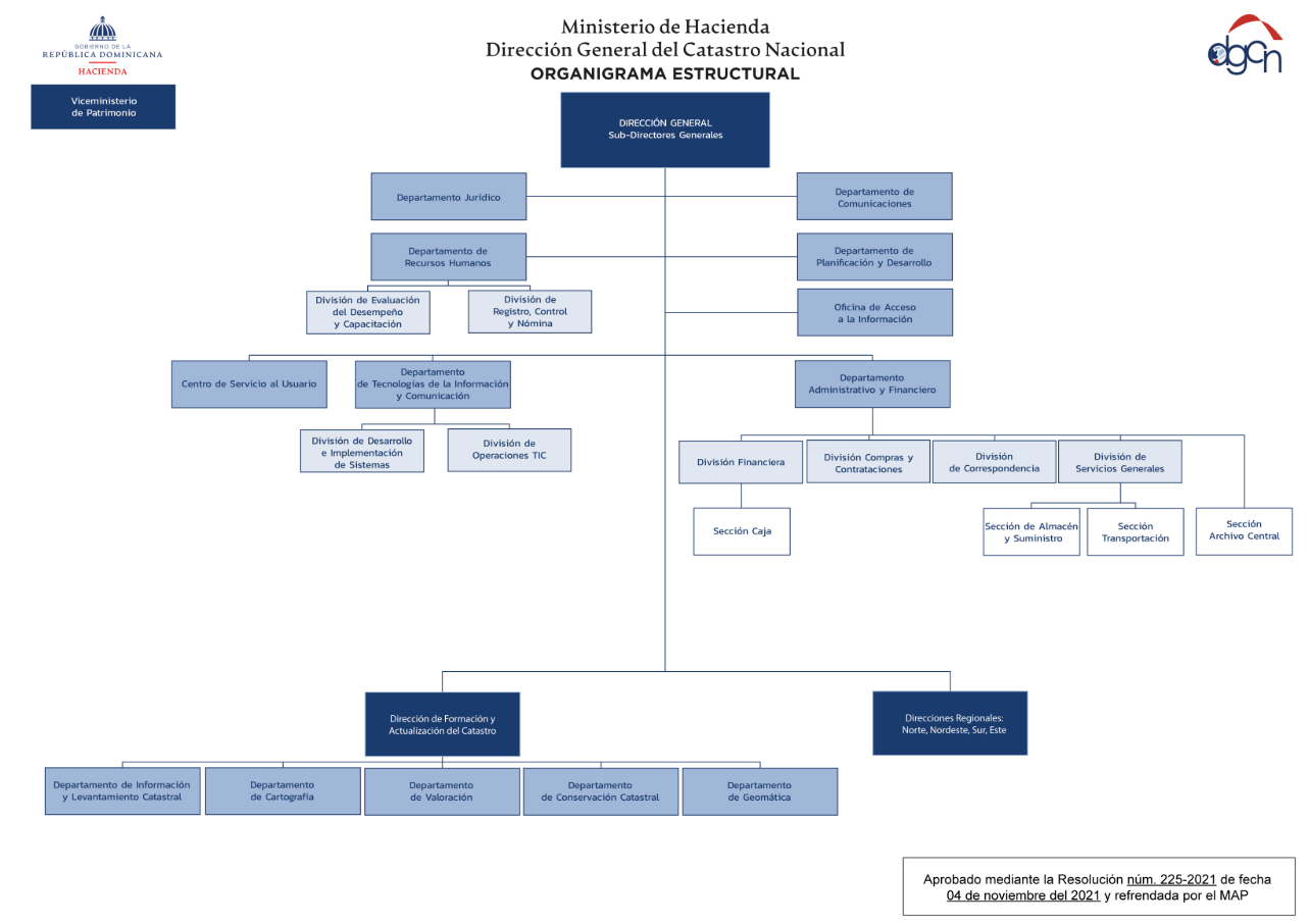 Organigrama de la Dirección Nacional de Catastro Nacional, DGCN