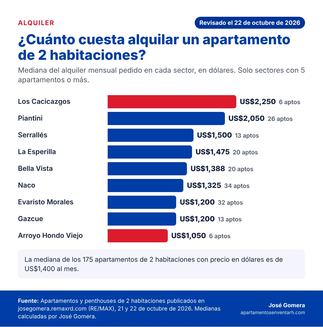 Gráfico de barras con la mediana del alquiler mensual de un apartamento de 2 habitaciones en 9 sectores del Distrito Nacional, de US$2,250 en Los Cacicazgos a US$1,050 en Arroyo Hondo Viejo