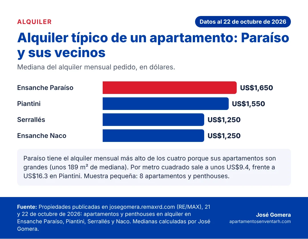 Gráfico del alquiler mensual típico de un apartamento en Ensanche Paraíso comparado con Piantini, Serrallés y Naco en octubre de 2026