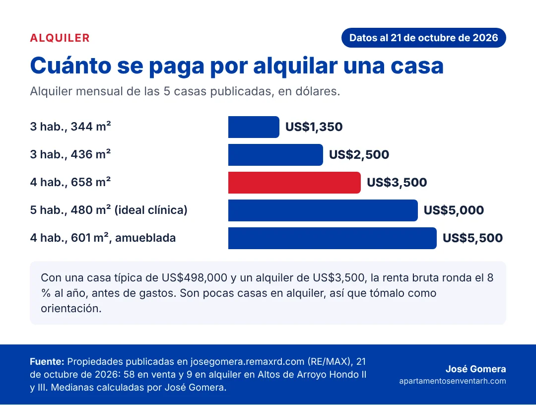 Gráfico del alquiler mensual de las casas publicadas en Altos de Arroyo Hondo II y III, de US$1,350 a US$5,500