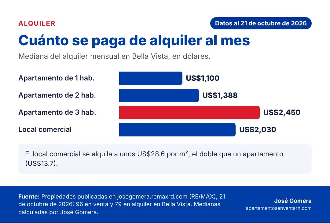 Gráfico del alquiler mensual típico en Bella Vista para apartamentos de 1, 2 y 3 habitaciones y locales comerciales