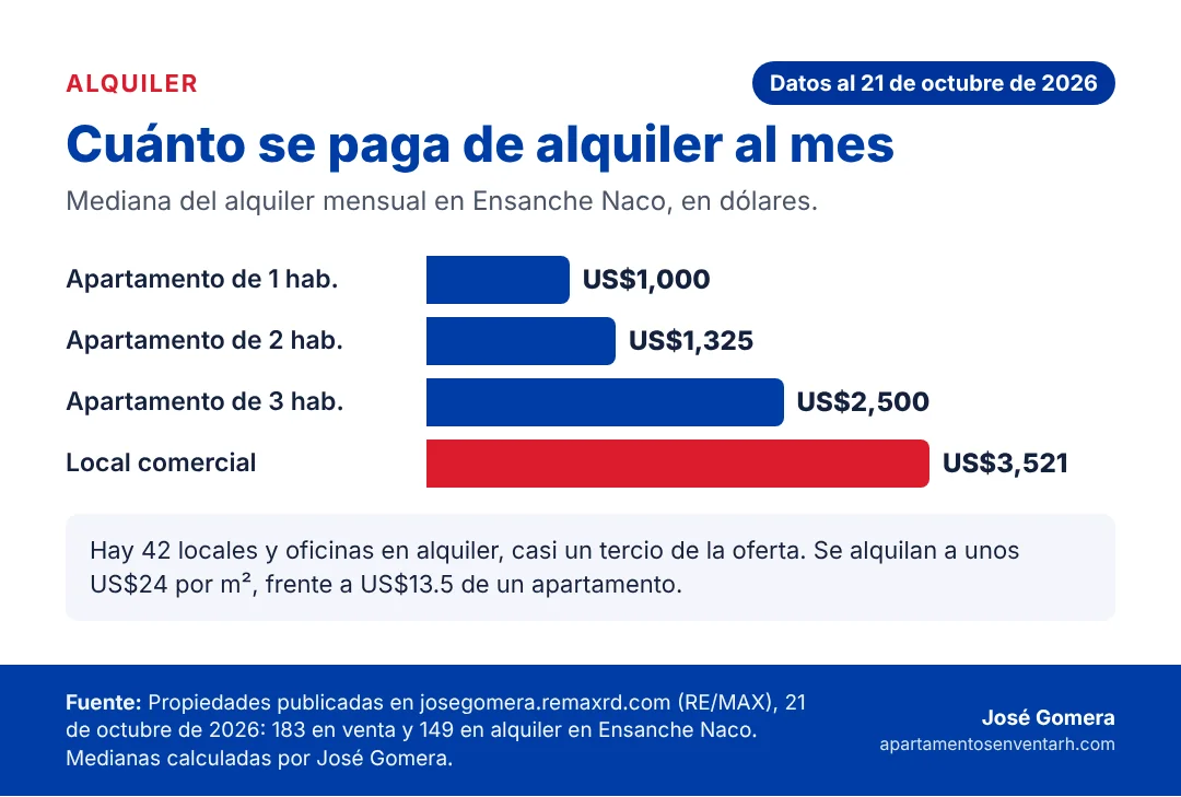 Ensanche Naco, Santo Domingo: reporte y perspectivas de su mercado inmobiliario y uso de suelo 5 Gráfico del alquiler mensual típico en Ensanche Naco para apartamentos de 1, 2 y 3 habitaciones y locales comerciales