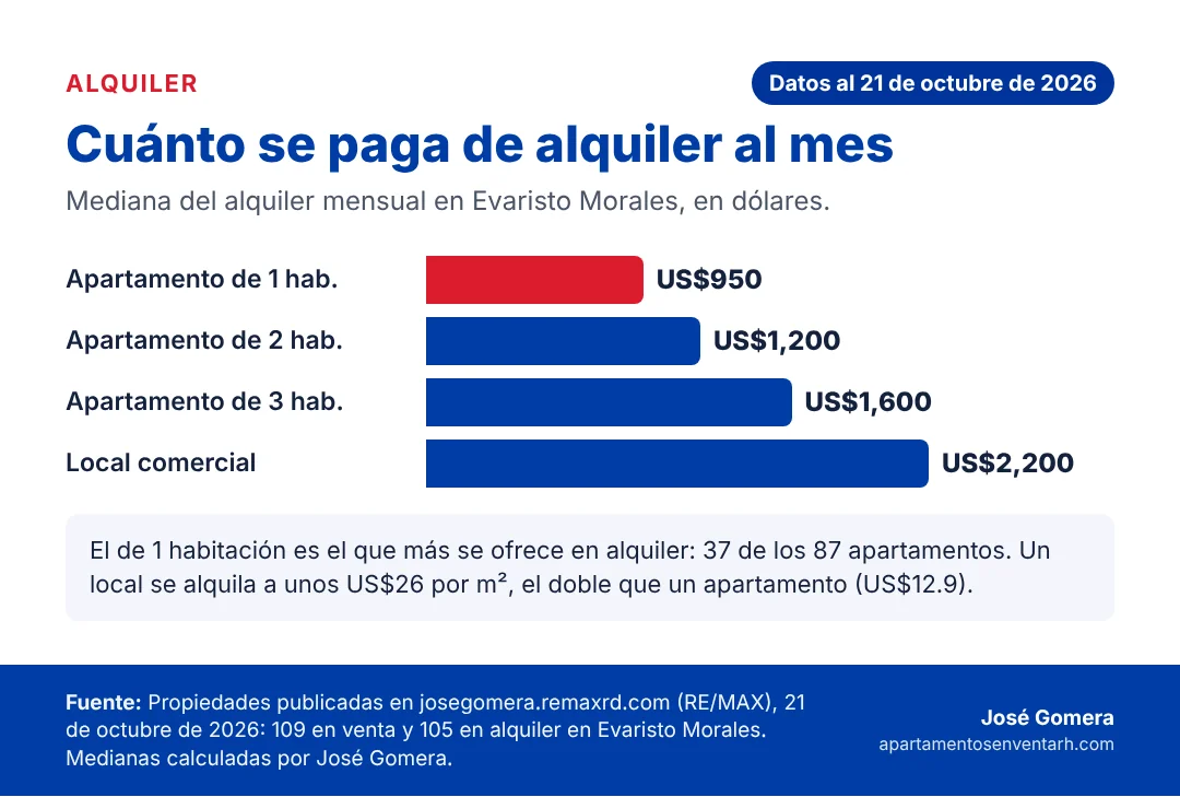 Gráfico del alquiler mensual típico en Evaristo Morales para apartamentos de 1, 2 y 3 habitaciones y locales comerciales