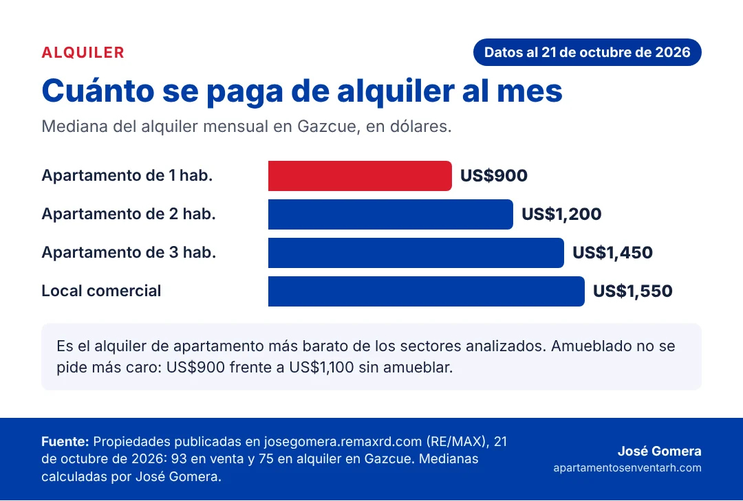 Gráfico del alquiler mensual típico en Gazcue para apartamentos de 1, 2 y 3 habitaciones y locales comerciales
