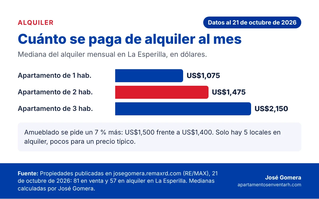 Gráfico del alquiler mensual típico en La Esperilla para apartamentos de 1, 2 y 3 habitaciones