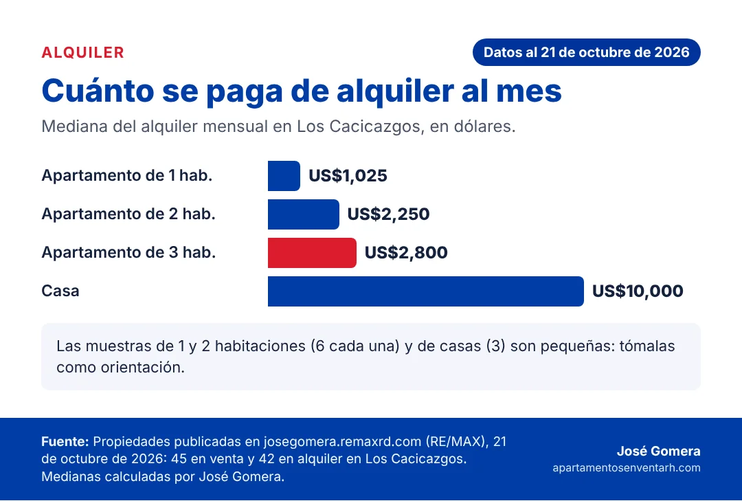 Gráfico del alquiler mensual típico en Los Cacicazgos para apartamentos de 1, 2 y 3 habitaciones y casas