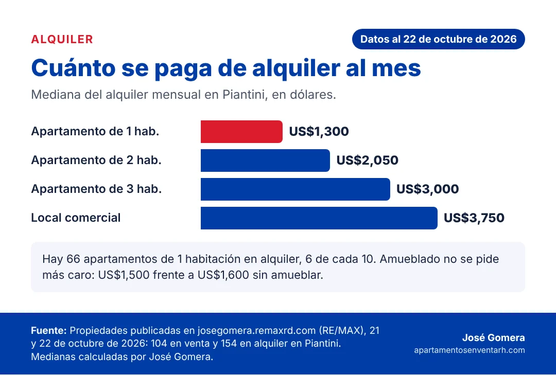 Piantini Santo Domingo: Guía de precios 2026 y cómo es vivir en el sector más caro de la capital 6 Gráfico del alquiler mensual típico en Piantini para apartamentos de 1, 2 y 3 habitaciones y locales comerciales