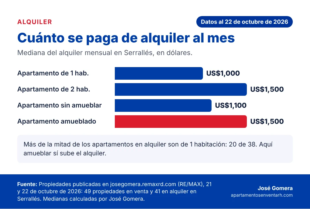 Gráfico del alquiler mensual típico en Serrallés para apartamentos de 1 y 2 habitaciones, amueblados y sin amueblar