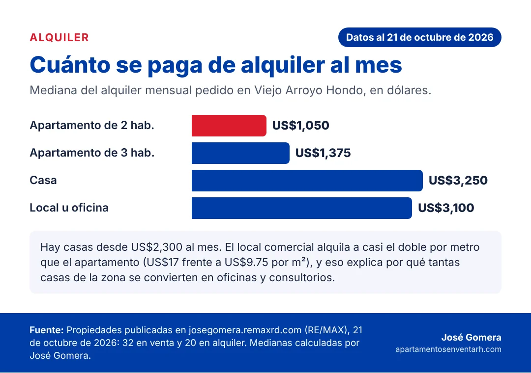 Gráfico del alquiler mensual típico en Viejo Arroyo Hondo para apartamentos de 2 y 3 habitaciones, casas y locales