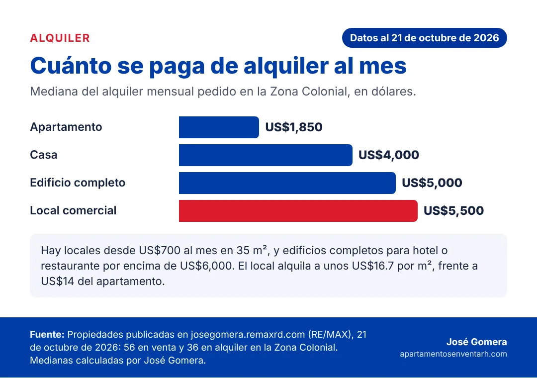 Zona Colonial Santo Domingo: Guía inmobiliaria del vibrante casco antigüo de la ciudad 10 Gráfico del alquiler mensual típico en la Zona Colonial para apartamentos, casas, edificios completos y locales comerciales
