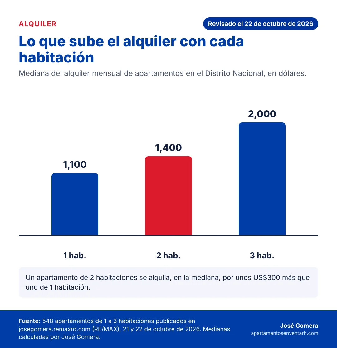Gráfico de columnas con la mediana del alquiler mensual de apartamentos de 1, 2 y 3 habitaciones en el Distrito Nacional: US$1,100, US$1,400 y US$2,000