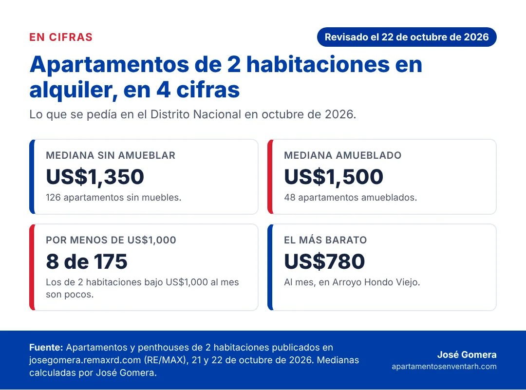 Infografía con cuatro cifras del alquiler de apartamentos de 2 habitaciones en el Distrito Nacional: US$1,350 sin amueblar, US$1,500 amueblado, 8 de 175 por menos de US$1,000 y el más barato a US$780