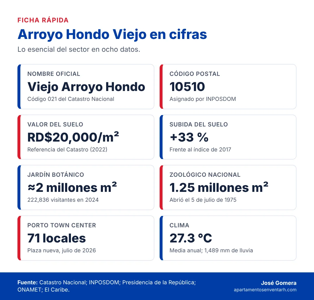 Infografía con las cifras clave de Arroyo Hondo Viejo: nombre oficial, código postal 10510, valor del suelo, Jardín Botánico, Zoológico y clima