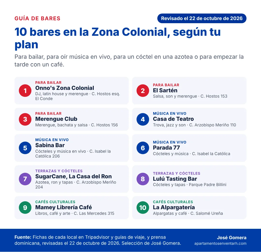 Infografía con los 10 bares de la guía de la Zona Colonial agrupados por plan: para bailar, música en vivo, terrazas y cócteles, y cafés culturales