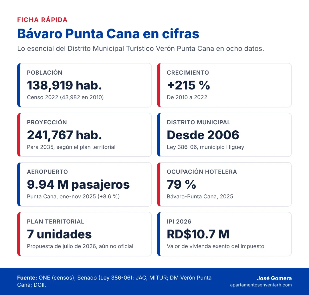 Infografía con las cifras clave de Bávaro Punta Cana: población, crecimiento, proyección a 2035, distrito municipal, aeropuerto, ocupación hotelera, plan territorial e IPI