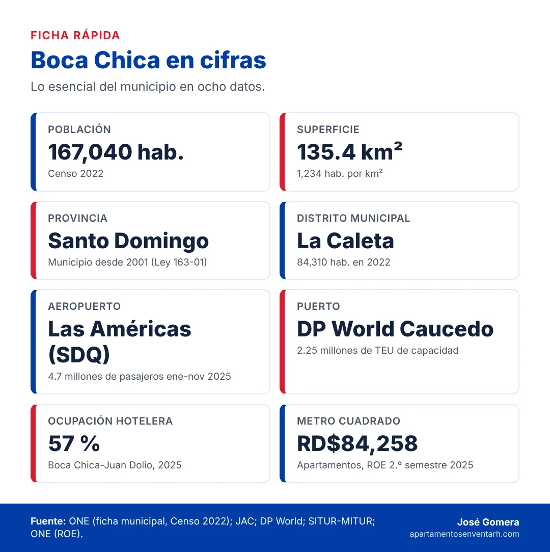 Infografía con las cifras clave de Boca Chica, Santo Domingo: población, superficie, La Caleta, aeropuerto, puerto, ocupación hotelera y precio del metro cuadrado