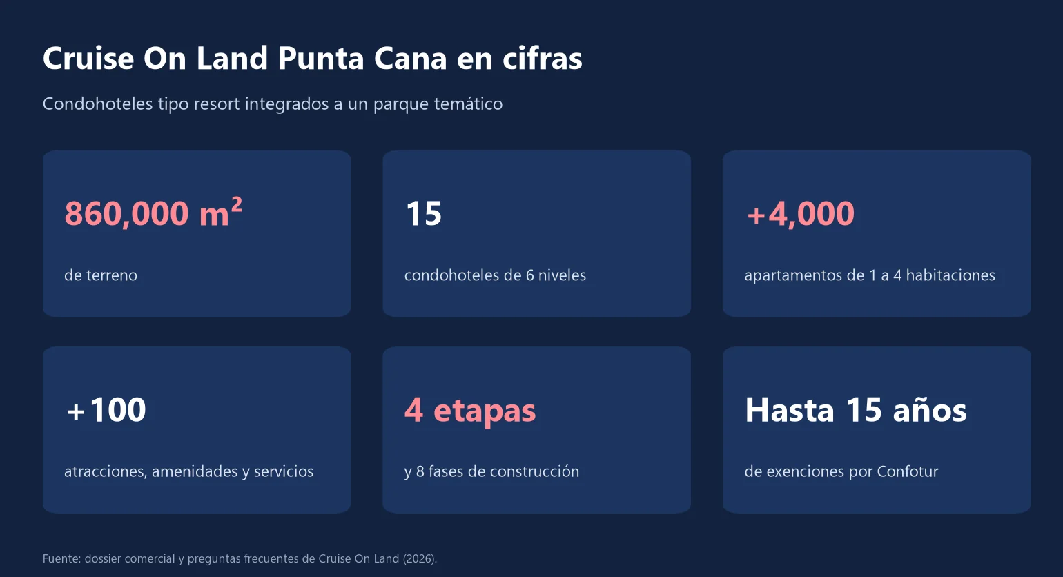 Infografía con las cifras clave de Cruise On Land Punta Cana: 860,000 m² de terreno, 15 condohoteles, más de 4,000 apartamentos, más de 100 atracciones, 4 etapas y hasta 15 años de exenciones Confotur
