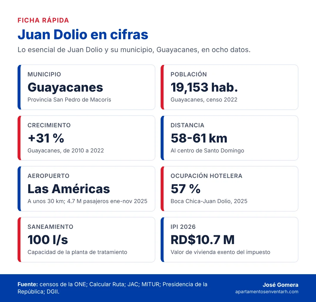 Infografía con las cifras clave de Juan Dolio: municipio, población, crecimiento, distancia a Santo Domingo, aeropuerto, ocupación hotelera, saneamiento e IPI
