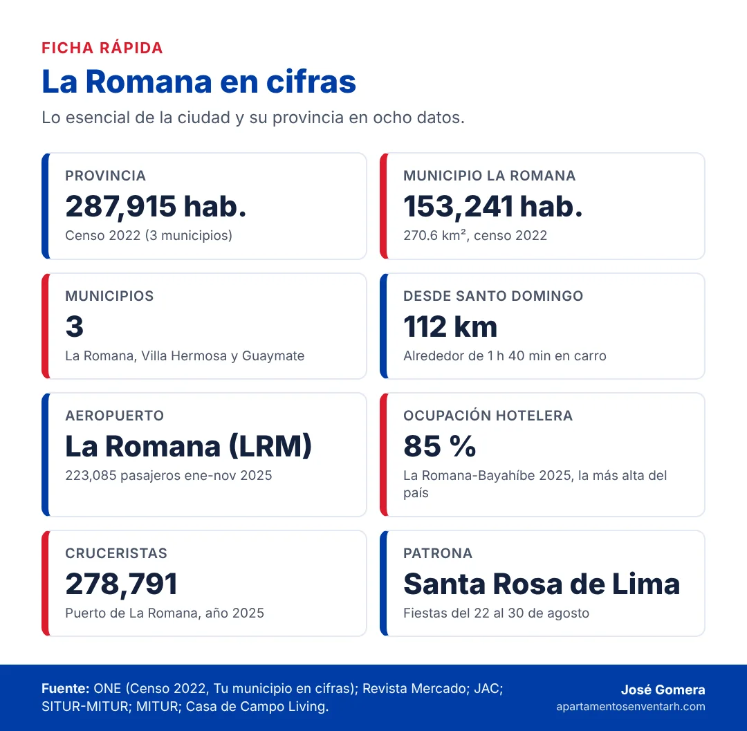 Infografía con las cifras clave de La Romana, República Dominicana: población, municipios, distancia, aeropuerto, ocupación hotelera y cruceristas
