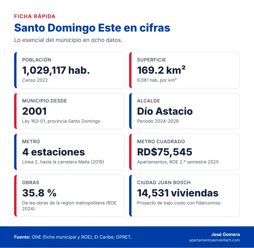 Infografía con las cifras clave de Santo Domingo Este: población, superficie, creación, alcalde, metro, precio del metro cuadrado, obras y Ciudad Juan Bosch