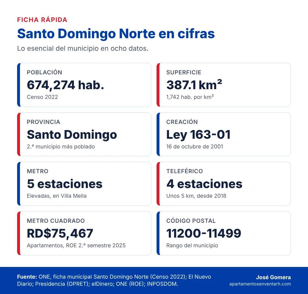 Infografía con las cifras clave de Santo Domingo Norte: población, superficie, provincia, ley de creación, metro, teleférico, precio del metro cuadrado y código postal