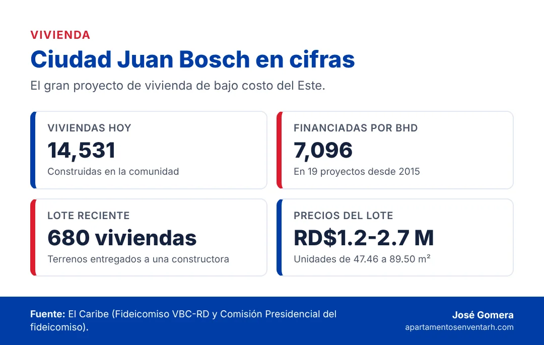 Infografía con las cifras de Ciudad Juan Bosch: viviendas construidas, financiadas y nuevo lote de bajo costo