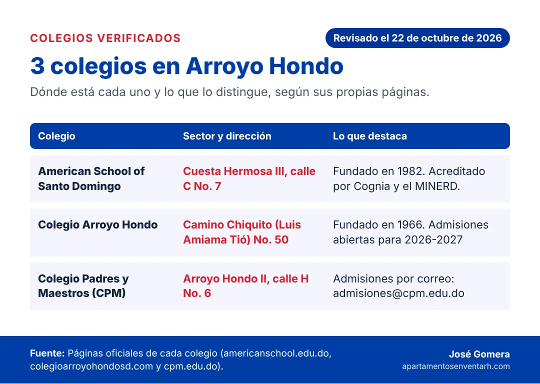 Tabla de tres colegios en Arroyo Hondo, Santo Domingo, con su dirección y año de fundación: American School of Santo Domingo, Colegio Arroyo Hondo y Colegio Padres y Maestros