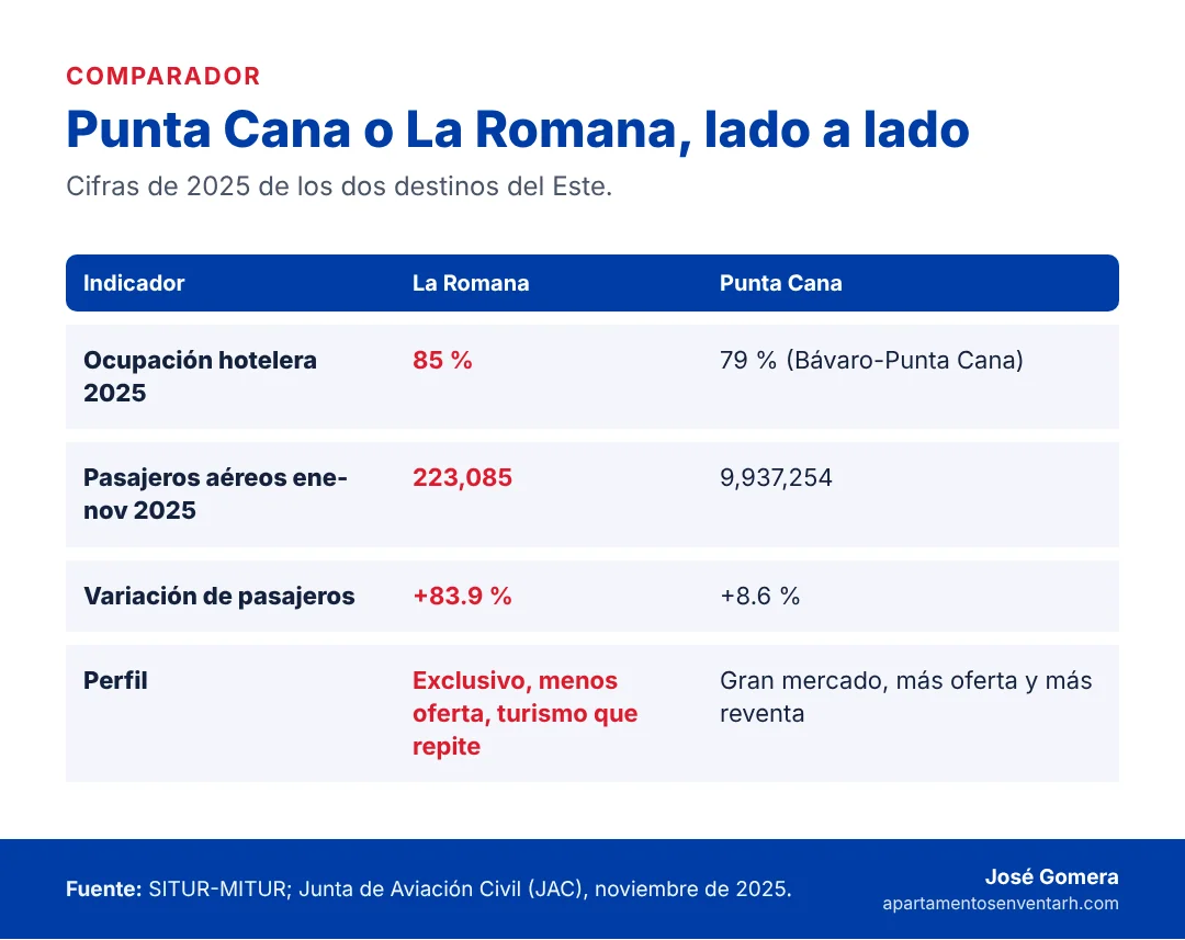 Tabla comparativa entre Punta Cana y La Romana con ocupación hotelera y pasajeros aéreos de 2025