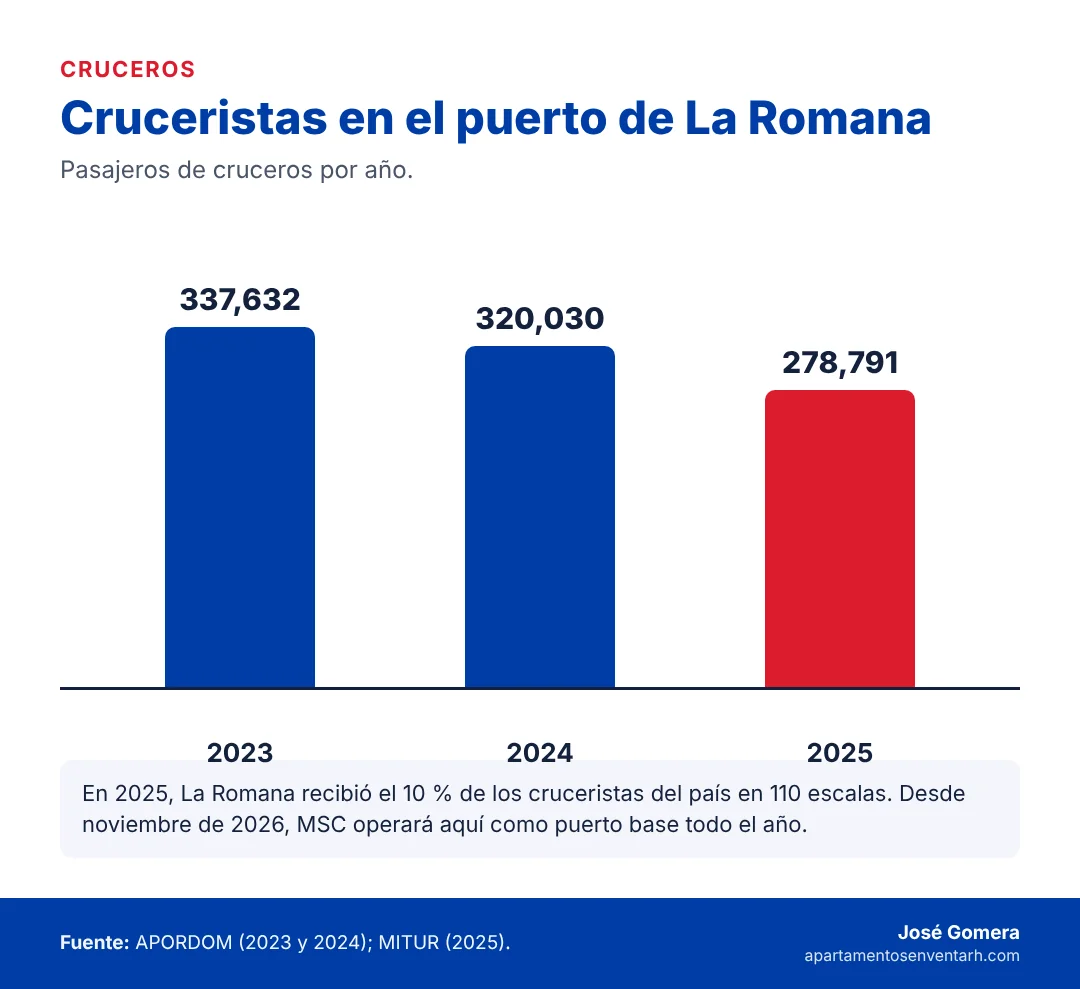 Gráfico de cruceristas en el puerto de La Romana en 2023, 2024 y 2025