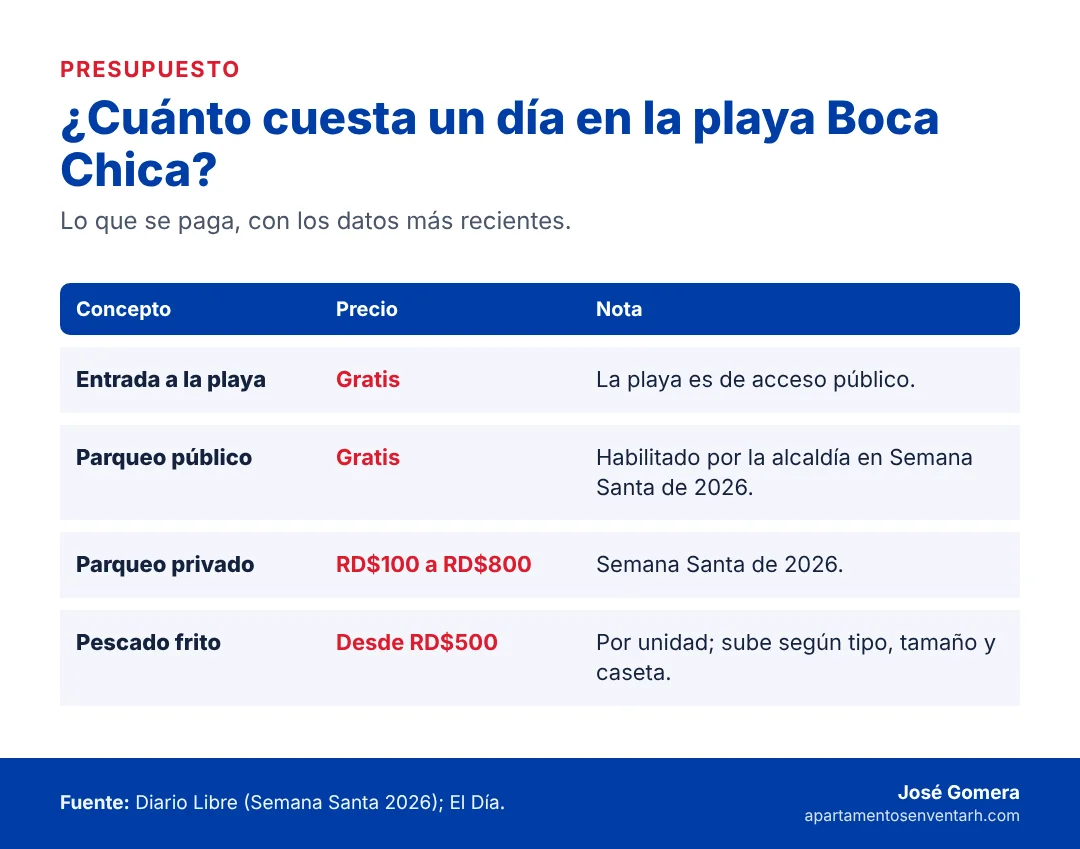 Tabla de lo que cuesta un día en la playa Boca Chica: entrada, parqueo y pescado frito