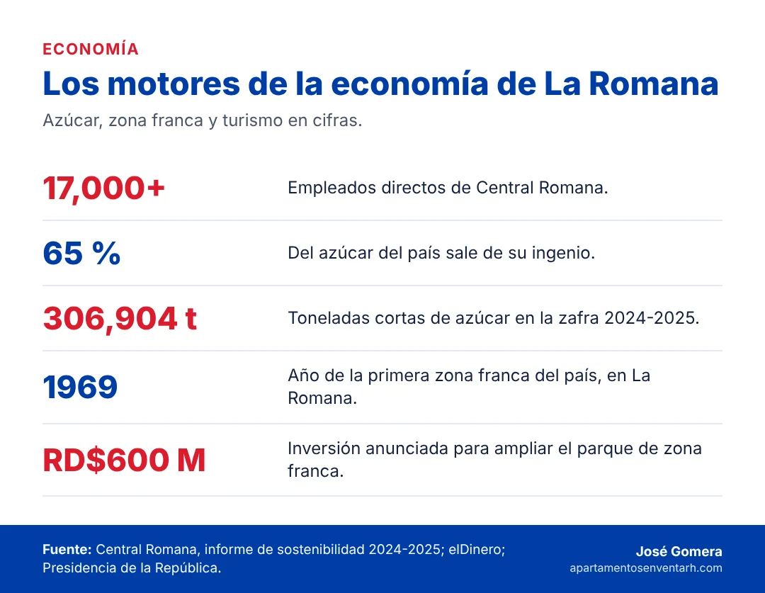 Infografía con cinco cifras de la economía de La Romana: Central Romana, azúcar y zona franca