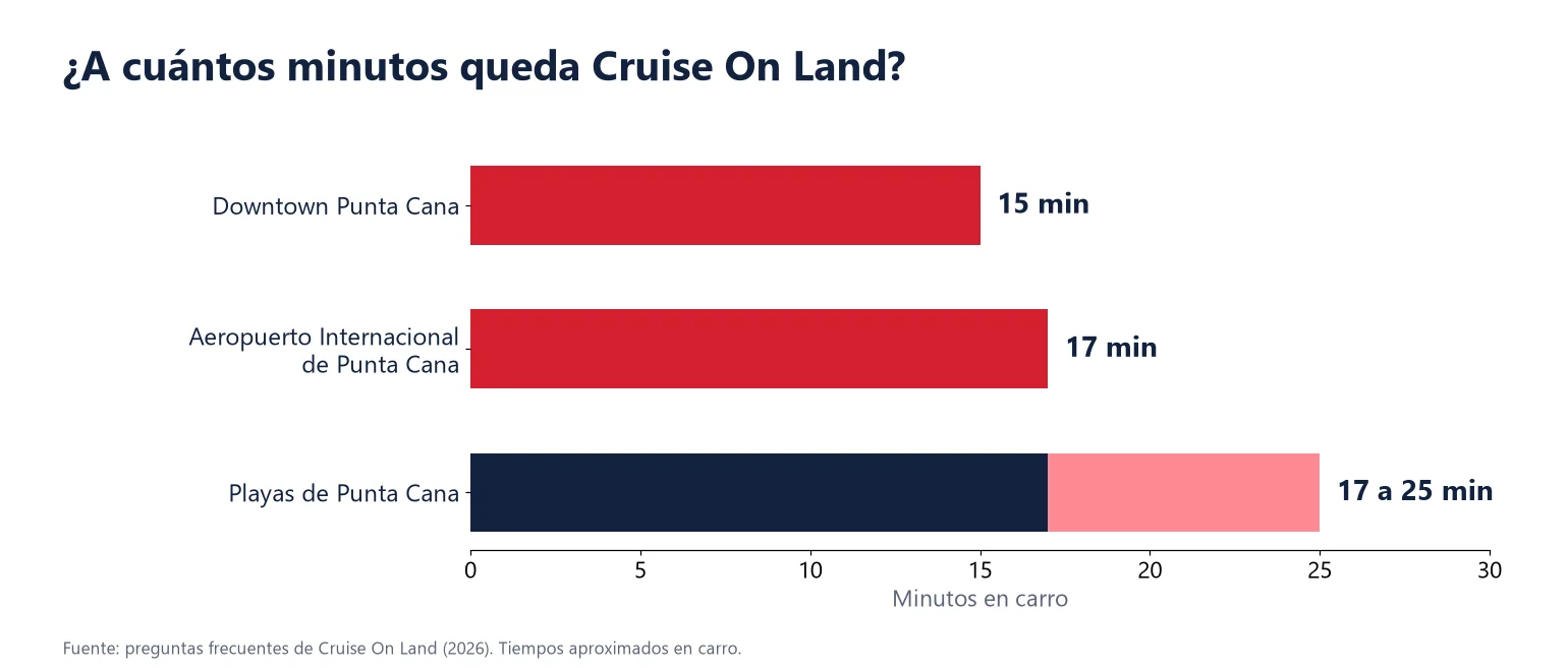 Gráfico de distancias desde Cruise On Land Punta Cana: 15 minutos a Downtown Punta Cana, 17 al aeropuerto y de 17 a 25 a las playas