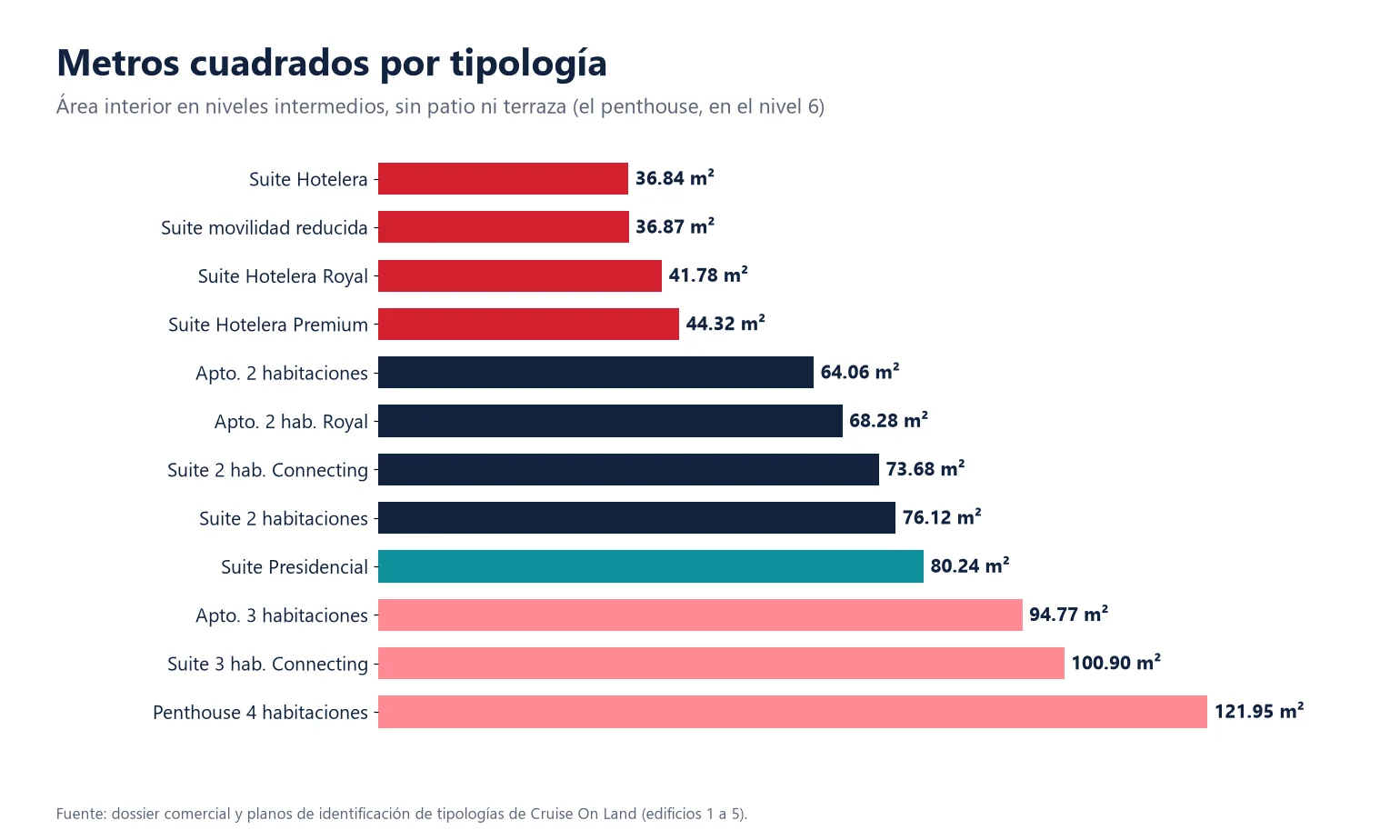 Gráfico de metros cuadrados por tipología de los apartamentos en Cruise On Land, de 36.84 m² en la suite hotelera a 121.95 m² en el penthouse de 4 habitaciones