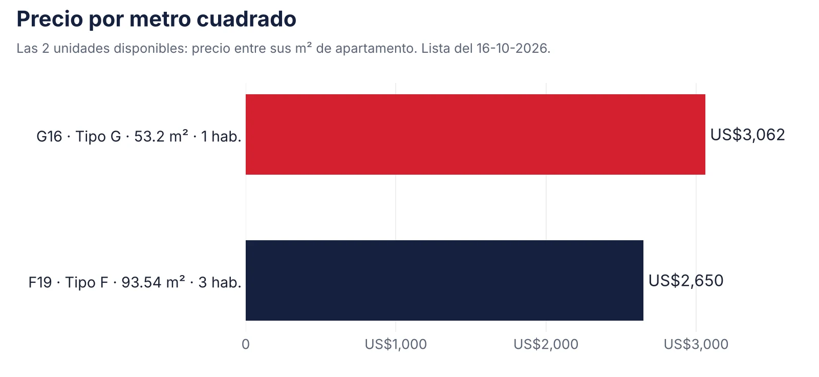 Gráfico del precio por metro cuadrado de los 2 apartamentos disponibles en Civil Tower Oceance