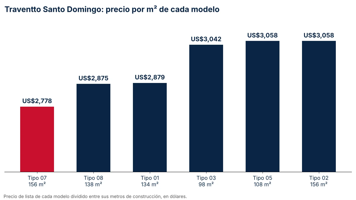 Gráfico del precio por metro cuadrado de seis modelos de Traventto Santo Domingo, entre US$2,778 y US$3,058
