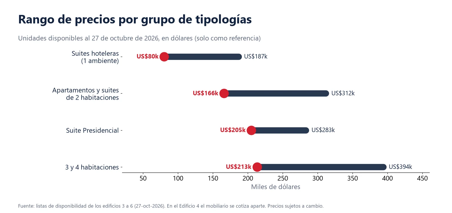 Gráfico del rango de precios por grupo de tipologías de Cruise On Land Punta Cana: suites desde US$80 mil, 2 habitaciones desde US$166 mil, Suite Presidencial desde US$205 mil y 3 y 4 habitaciones desde US$213 mil