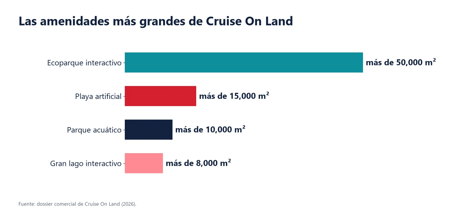Gráfico con la superficie de las amenidades de Cruise On Land: ecoparque de más de 50,000 m², playa artificial de más de 15,000 m², parque acuático de más de 10,000 m² y gran lago de más de 8,000 m²