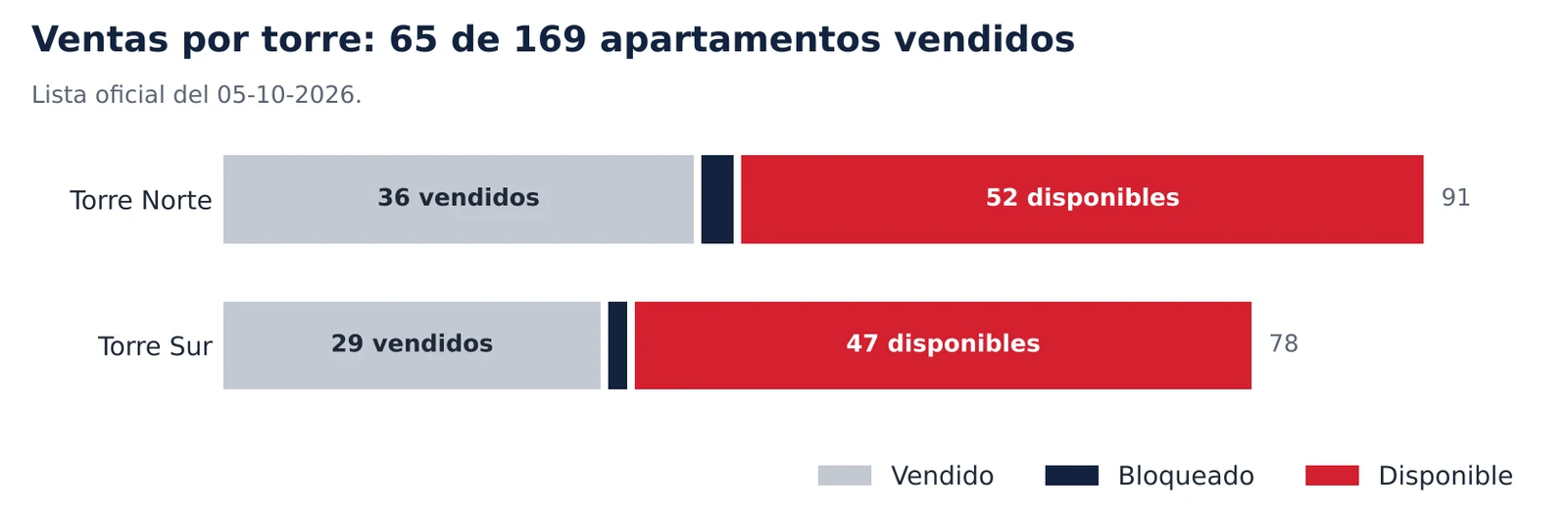 Gráfico de ventas por torre de Signature by Melcon: 65 de 169 apartamentos vendidos al 5 de octubre de 2026