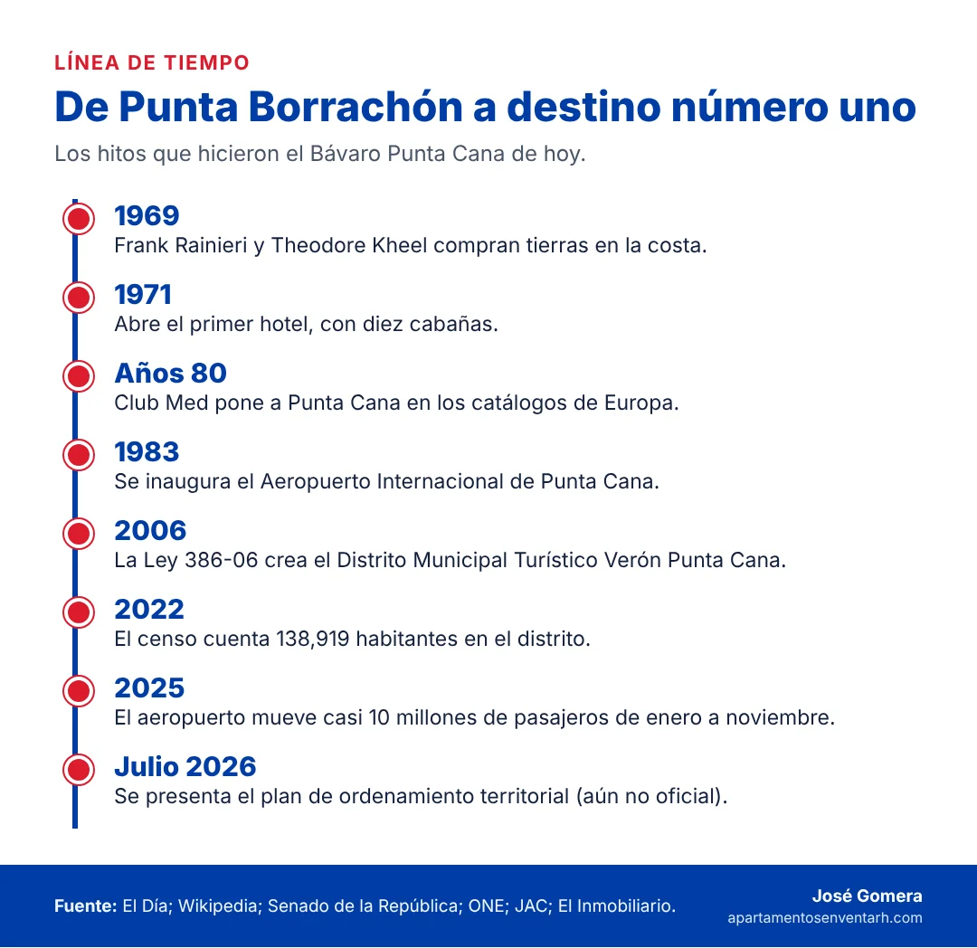 Línea de tiempo de Bávaro Punta Cana desde la compra de tierras en 1969 hasta el plan territorial de 2026