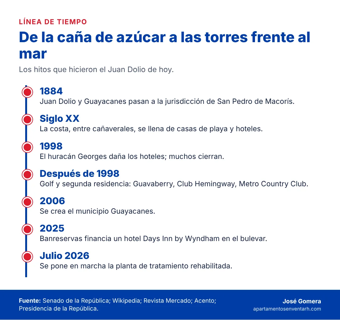 Línea de tiempo de Juan Dolio desde 1884 hasta la planta de tratamiento de 2026