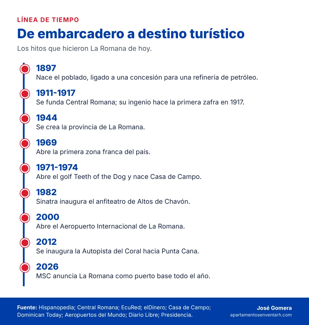 Línea de tiempo de la historia de La Romana desde 1897 hasta el anuncio de MSC Cruceros en 2026