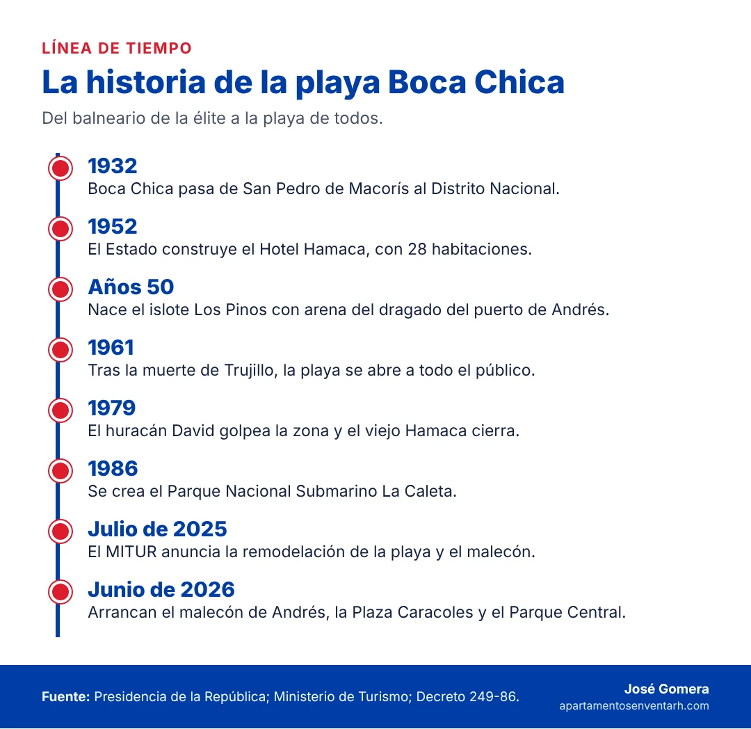 Línea de tiempo de la playa Boca Chica desde 1932 hasta las obras de 2026