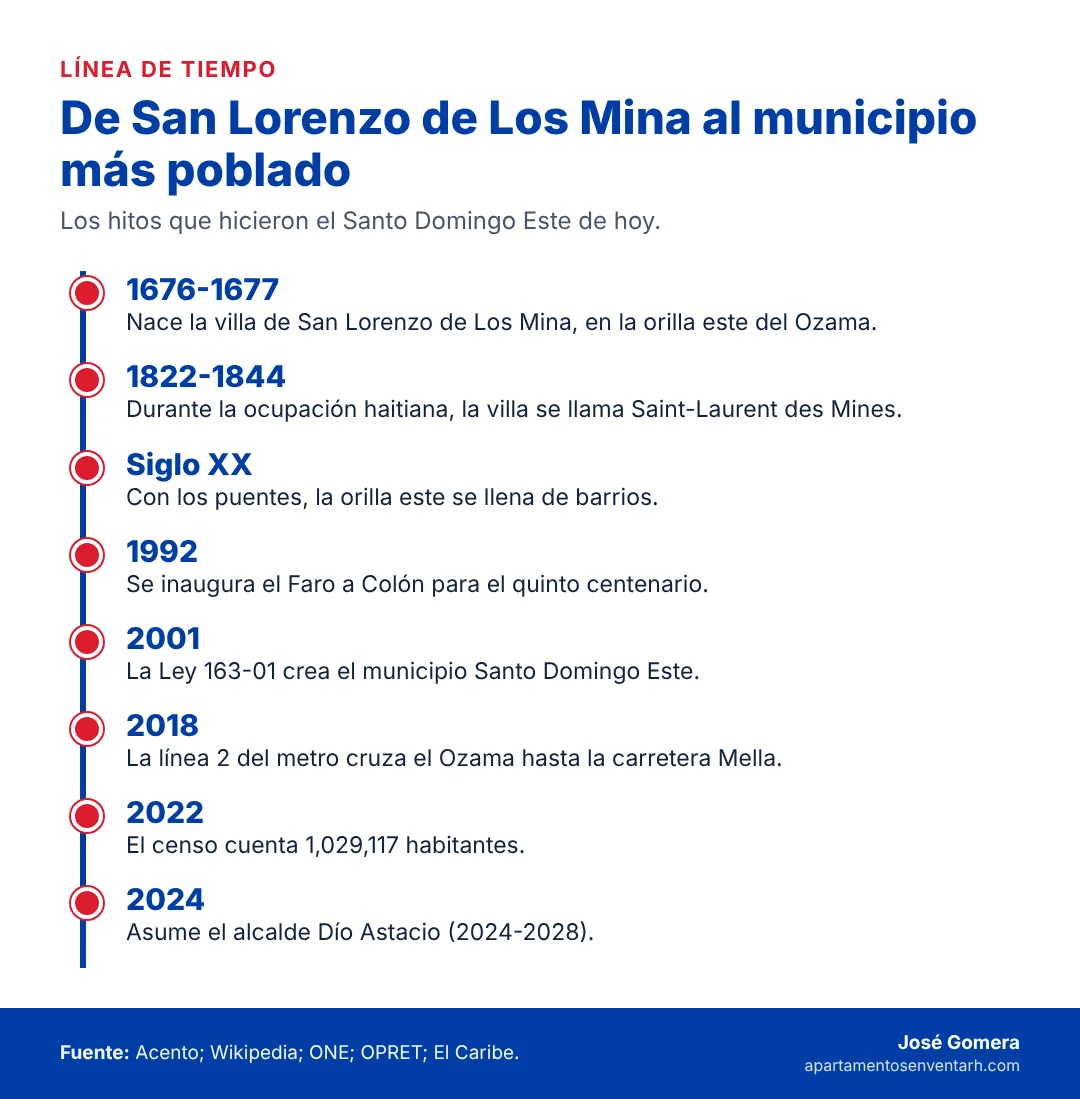 Línea de tiempo de Santo Domingo Este desde la fundación de San Lorenzo de Los Mina hasta 2024