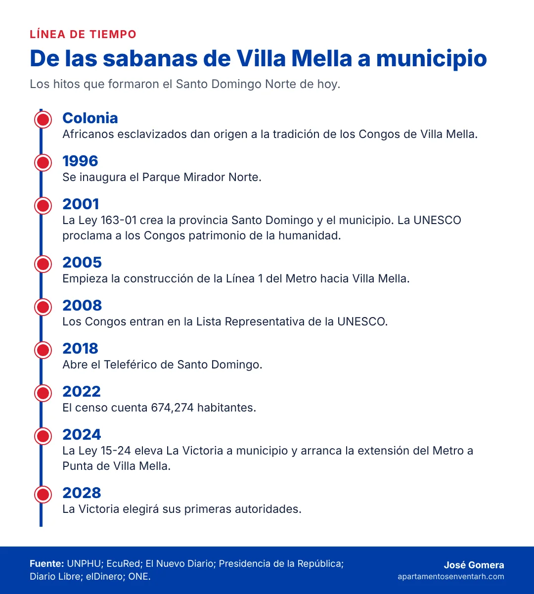 Línea de tiempo de Santo Domingo Norte desde la colonia hasta las elecciones de La Victoria en 2028