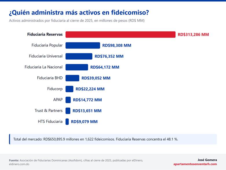 Grafico que muestra que la Fiduciaria Banreservas representa casi la mitad de los activos en fideicomisos