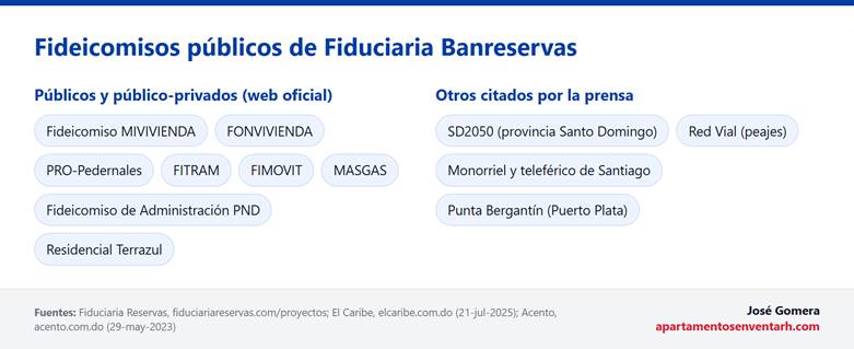 Algunos fideicomisos públicos de la Fiduciaria Banreservas