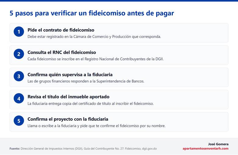 5 pasos para verificar una fideicomiso