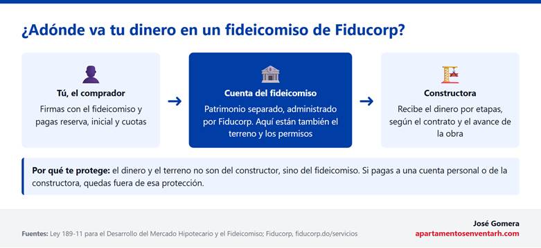 Esquema del recorrido del dinero en un fideicomiso de Fiducorp: el comprador paga a la cuenta del fideicomiso, que guarda también el terreno, y la constructora recibe el dinero por etapas