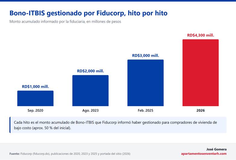 Gráfico de barras del Bono-ITBIS acumulado gestionado por Fiducorp: RD$1,000 millones en 2020, RD$2,000 millones en 2023, RD$3,000 millones en 2025 y RD$4,300 millones en 2026